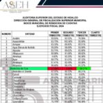 Mejora significativa en la calificación del Índice Municipal de Rendición de Cuentas en #AtotonilcoDeTula bajo la administración de Yocelyn Tovar Mendoza