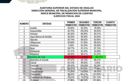 Mejora significativa en la calificación del Índice Municipal de Rendición de Cuentas en #AtotonilcoDeTula bajo la administración de Yocelyn Tovar Mendoza