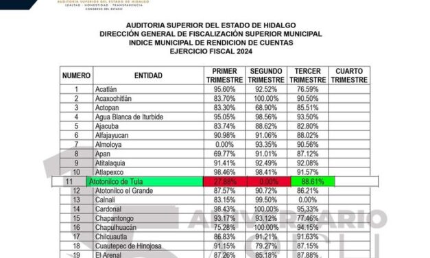 Mejora significativa en la calificación del Índice Municipal de Rendición de Cuentas en #AtotonilcoDeTula bajo la administración de Yocelyn Tovar Mendoza