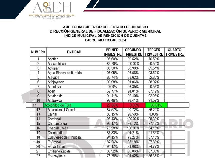 Mejora significativa en la calificación del Índice Municipal de Rendición de Cuentas en #AtotonilcoDeTula bajo la administración de Yocelyn Tovar Mendoza