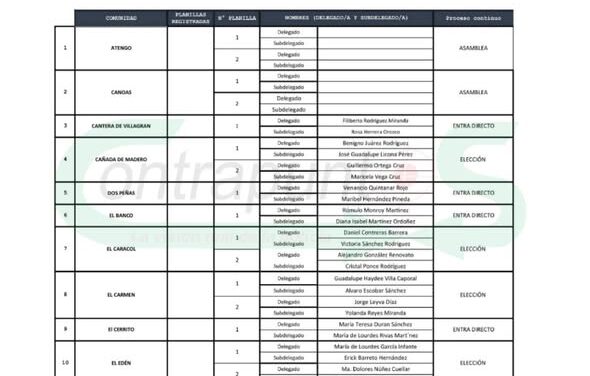 En 13 localidades de Tepeji habrá elección de autoridades auxiliares