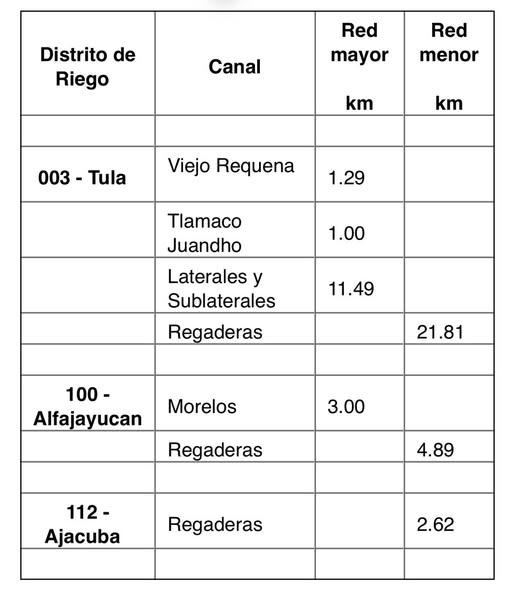 Conagua supervisa avances del Programa Nacional de Tecnificación del campo en Hidalgo