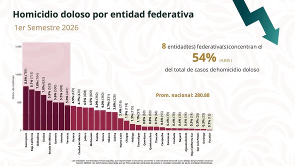 Con trabajo coordinado, Hidalgo se mantiene entre los estados más seguros del país